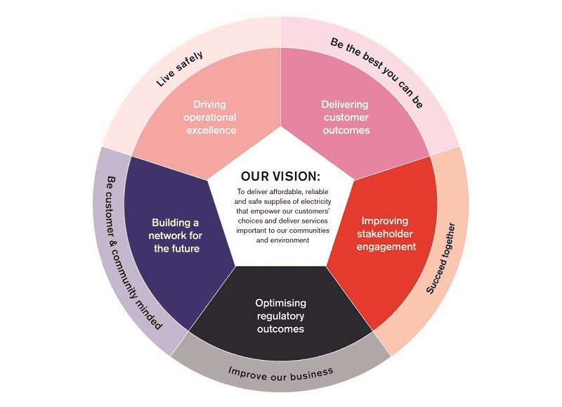 United Energy Strategic Framework