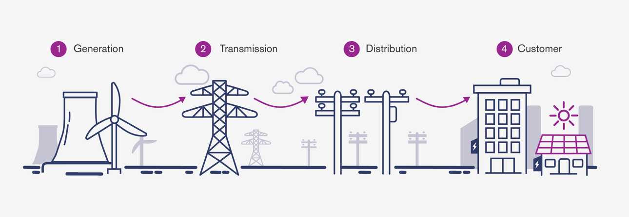The four steps of power generation displayed with power flowing left to right: generation, transmission, distribution and the customer.