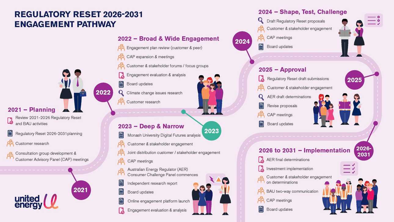 Our Regulatory Reset 2026-2031 Engagement Pathway sets out how we communicate with communities.